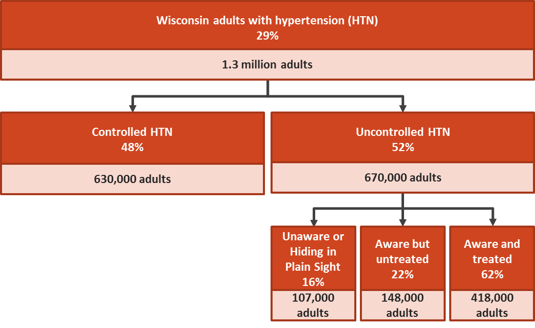 Chart showing WI adults with hypertension